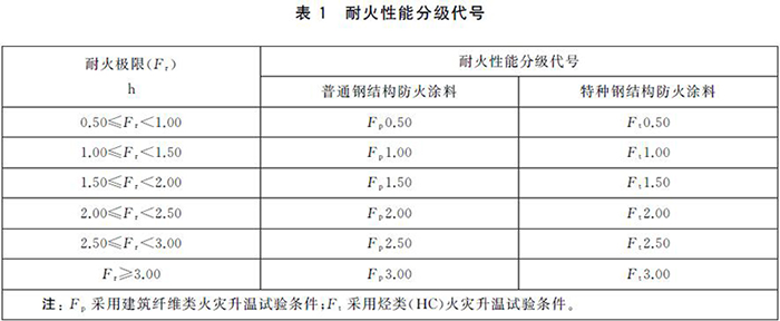 鋼結(jié)構(gòu)防火涂料規(guī)范GB14907-2018國家標準