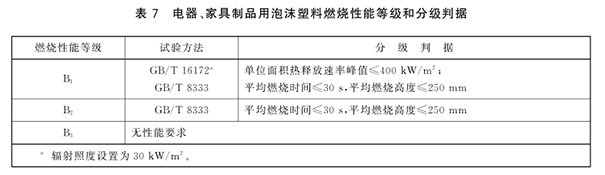 電器、家具制品用泡沫塑料的燃燒性能等級和分級判據(jù).png