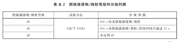 燃燒滴落物、微粒等級.png